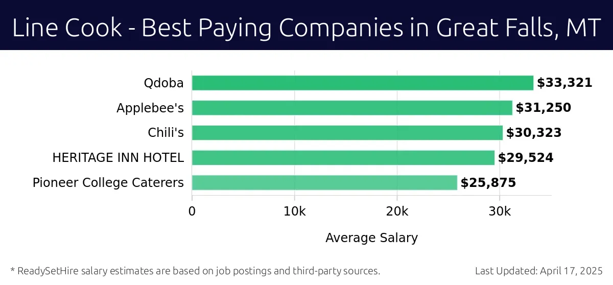 Graph displaying best paying company salaries for Line Cook jobs in Great Falls, MT, highlighting Rib and Chop House with the highest at $33,321 and Pioneer College Caterers with the lowest at $25,875.