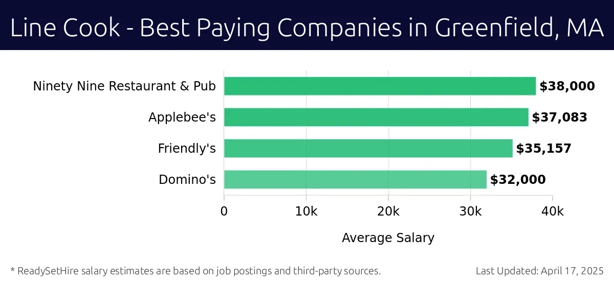 Graph displaying best paying company salaries for Line Cook jobs in Greenfield, MA, highlighting Ninety Nine Restaurant & Pub with the highest at $38,000 and Domino's with the lowest at $32,000.