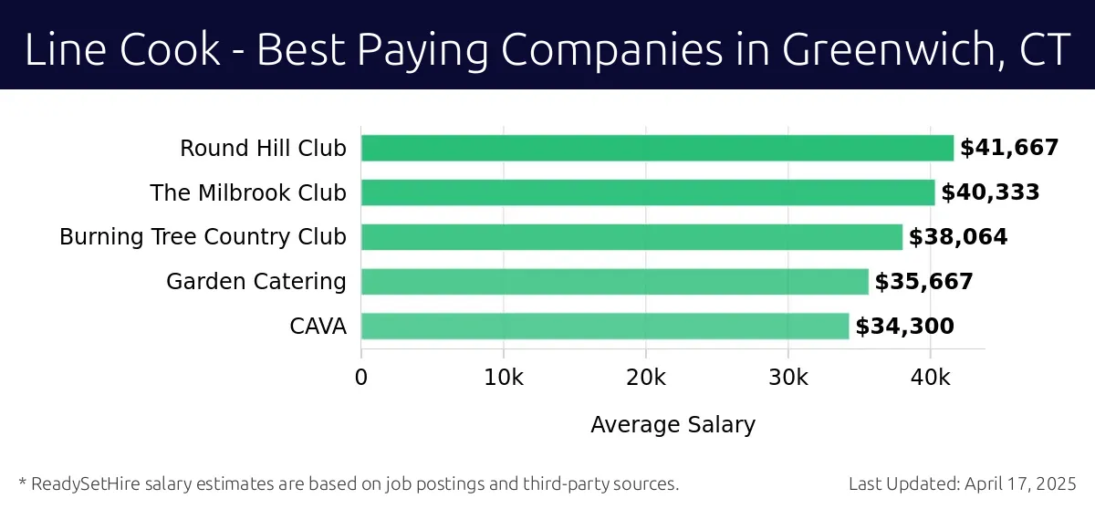 Graph displaying best paying company salaries for Line Cook jobs in Greenwich, CT, highlighting Round Hill Club with the highest at $41,667 and CAVA with the lowest at $34,300.