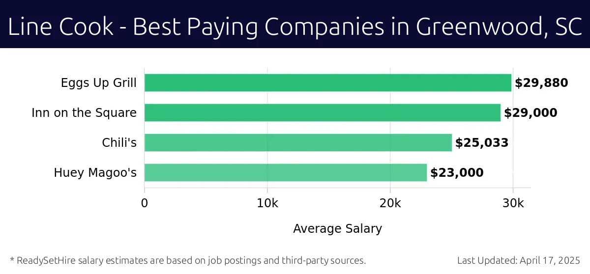 Graph displaying best paying company salaries for Line Cook jobs in Greenwood, SC, highlighting Eggs Up Grill with the highest at $29,880 and Huey Magoo's with the lowest at $23,000.