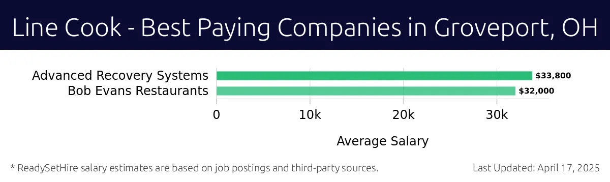 Graph displaying best paying company salaries for Line Cook jobs in Groveport, OH, highlighting Advanced Recovery Systems with the highest at $33,800 and Bob Evans Restaurants with the lowest at $32,000.