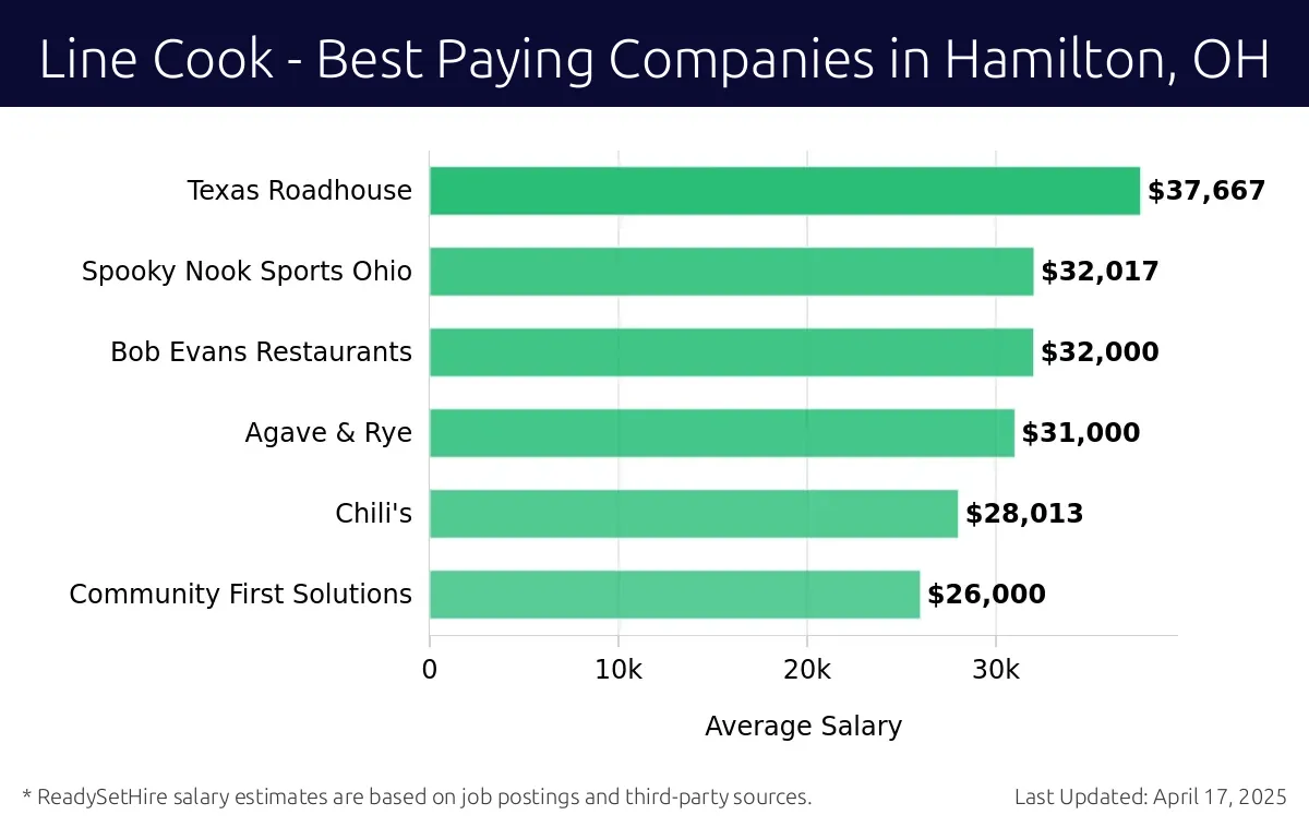 Graph displaying best paying company salaries for Line Cook jobs in Hamilton, OH, highlighting Looking Glass Hospitality Group with the highest at $37,667 and Community First Solutions with the lowest at $26,000.