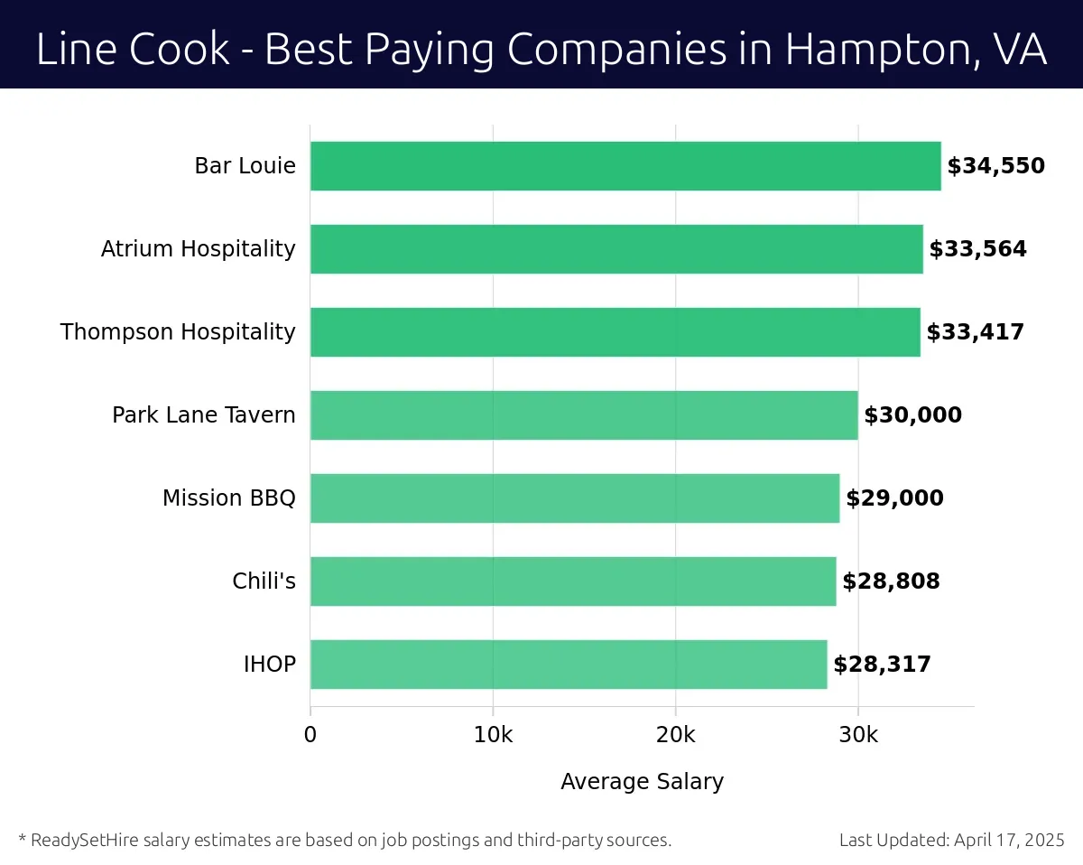 Graph displaying best paying company salaries for Line Cook jobs in Hampton, VA, highlighting Bar Louie with the highest at $34,550 and IHOP with the lowest at $28,317.