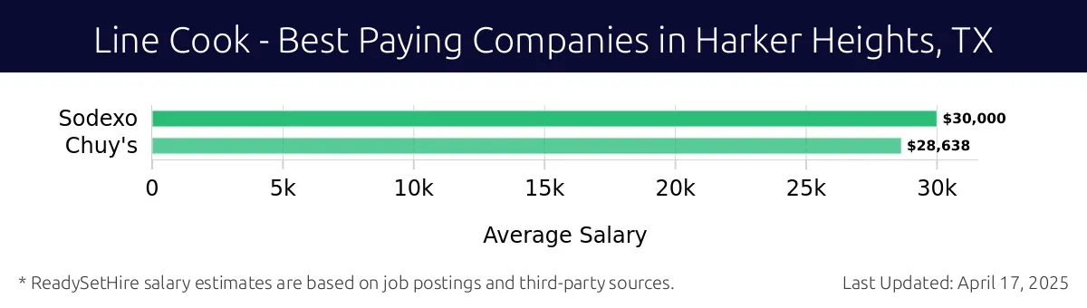 Graph displaying best paying company salaries for Line Cook jobs in Harker Heights, TX, highlighting Sodexo with the highest at $30,000 and Chuy's with the lowest at $28,638.