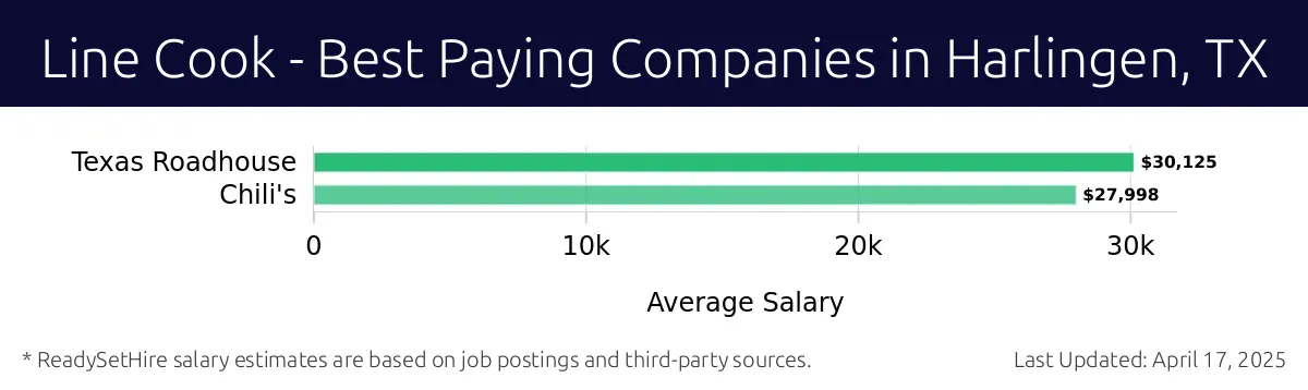 Graph displaying best paying company salaries for Line Cook jobs in Harlingen, TX, highlighting Texas Roadhouse with the highest at $30,125 and Chili's with the lowest at $27,998.