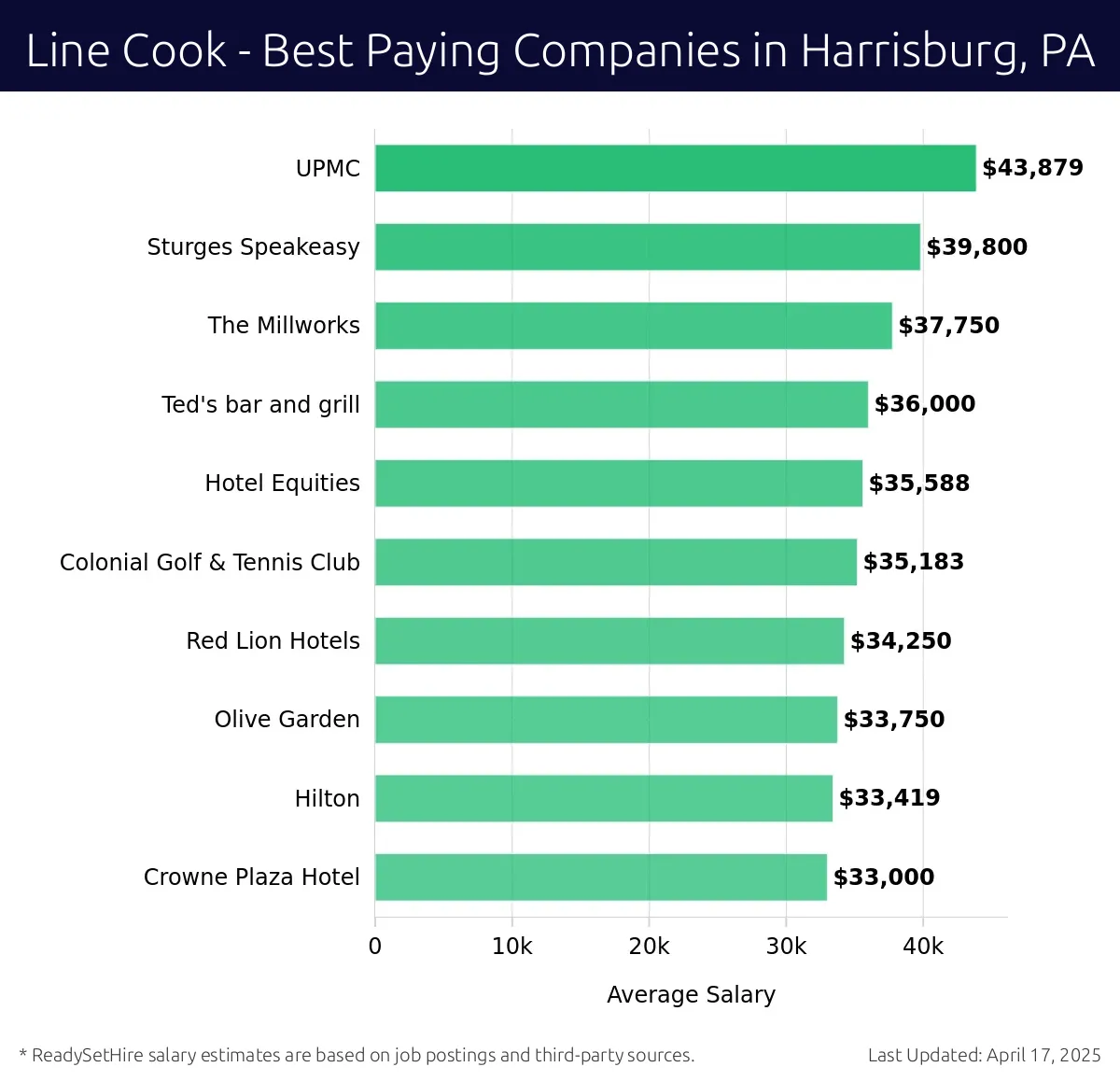 Graph displaying best paying company salaries for Line Cook jobs in Harrisburg, PA, highlighting UPMC with the highest at $43,879 and Crowne Plaza Hotel with the lowest at $33,000.