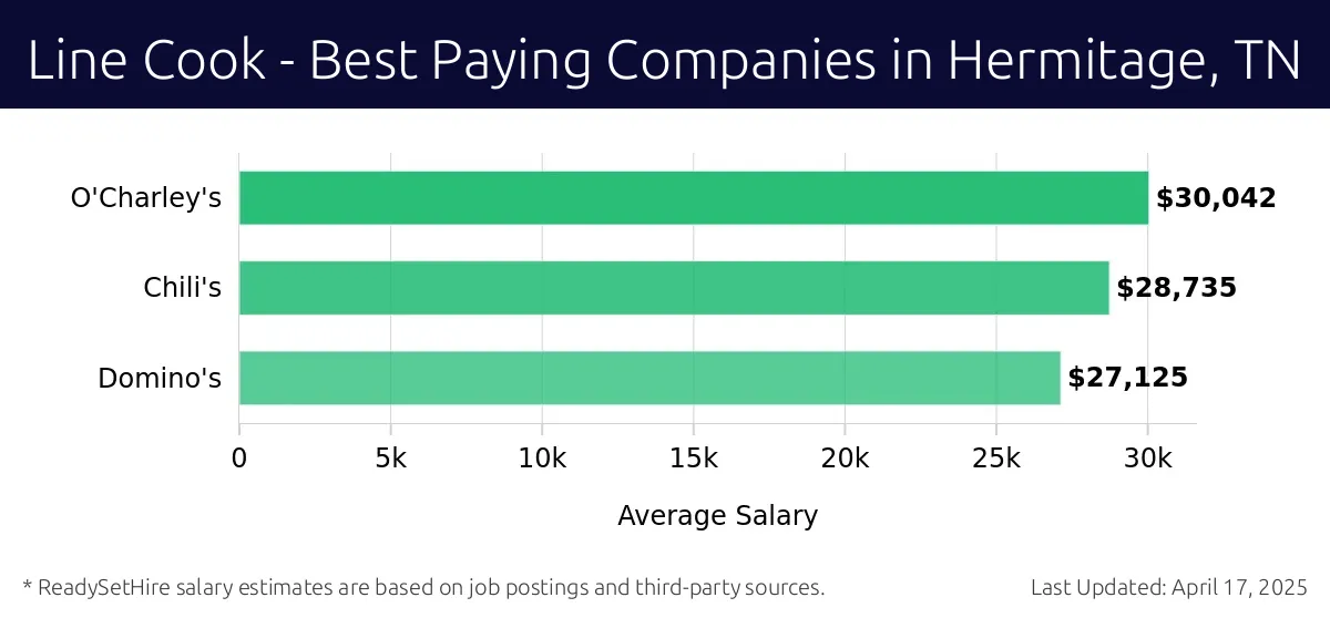 Graph displaying best paying company salaries for Line Cook jobs in Hermitage, TN, highlighting O'Charley's with the highest at $30,042 and Domino's with the lowest at $27,125.