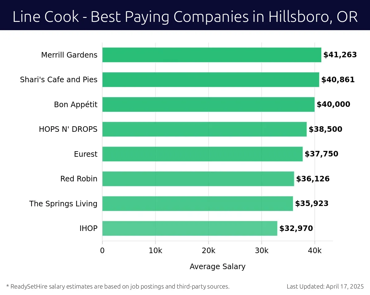 Graph displaying best paying company salaries for Line Cook jobs in Hillsboro, OR, highlighting P.F. Chang's with the highest at $41,263 and IHOP with the lowest at $32,970.