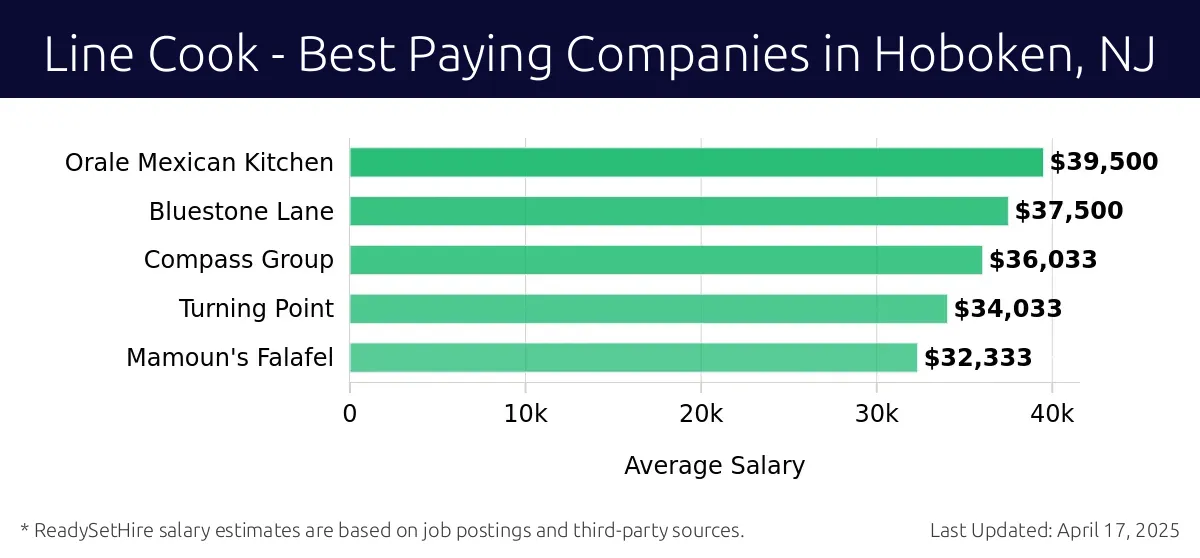 Graph displaying best paying company salaries for Line Cook jobs in Hoboken, NJ, highlighting Orale Mexican Kitchen with the highest at $39,500 and Mamoun's Falafel with the lowest at $32,333.