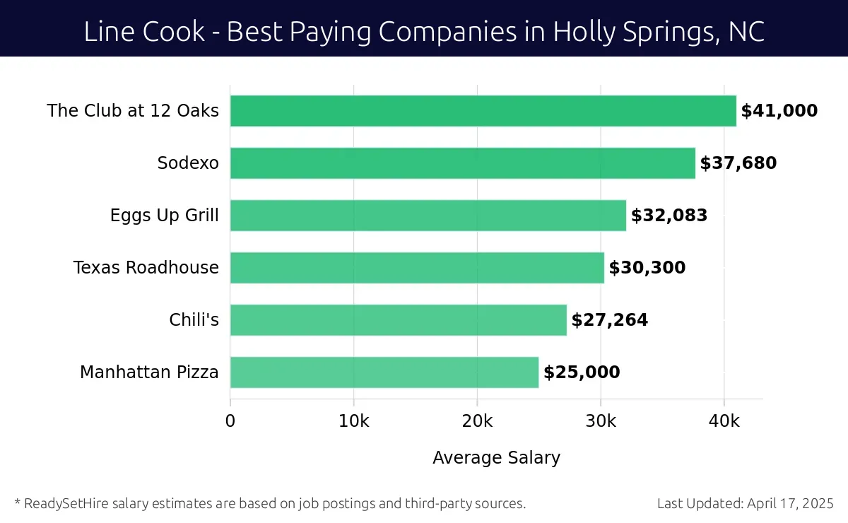 Graph displaying best paying company salaries for Line Cook jobs in Holly Springs, NC, highlighting The Club at 12 Oaks with the highest at $41,000 and Manhattan Pizza with the lowest at $25,000.