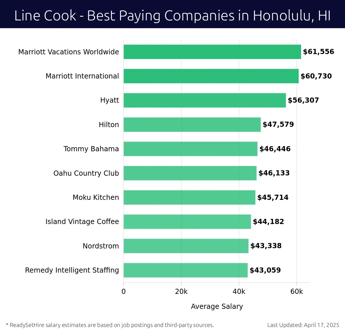 Graph displaying best paying company salaries for Line Cook jobs in Honolulu, HI, highlighting Marriott Vacations Worldwide with the highest at $61,556 and Remedy Intelligent Staffing with the lowest at $43,059.