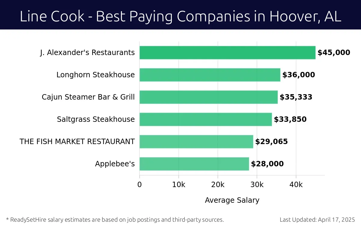 Graph displaying best paying company salaries for Line Cook jobs in Hoover, AL, highlighting J. Alexander's Restaurants with the highest at $45,000 and Applebee's with the lowest at $28,000.