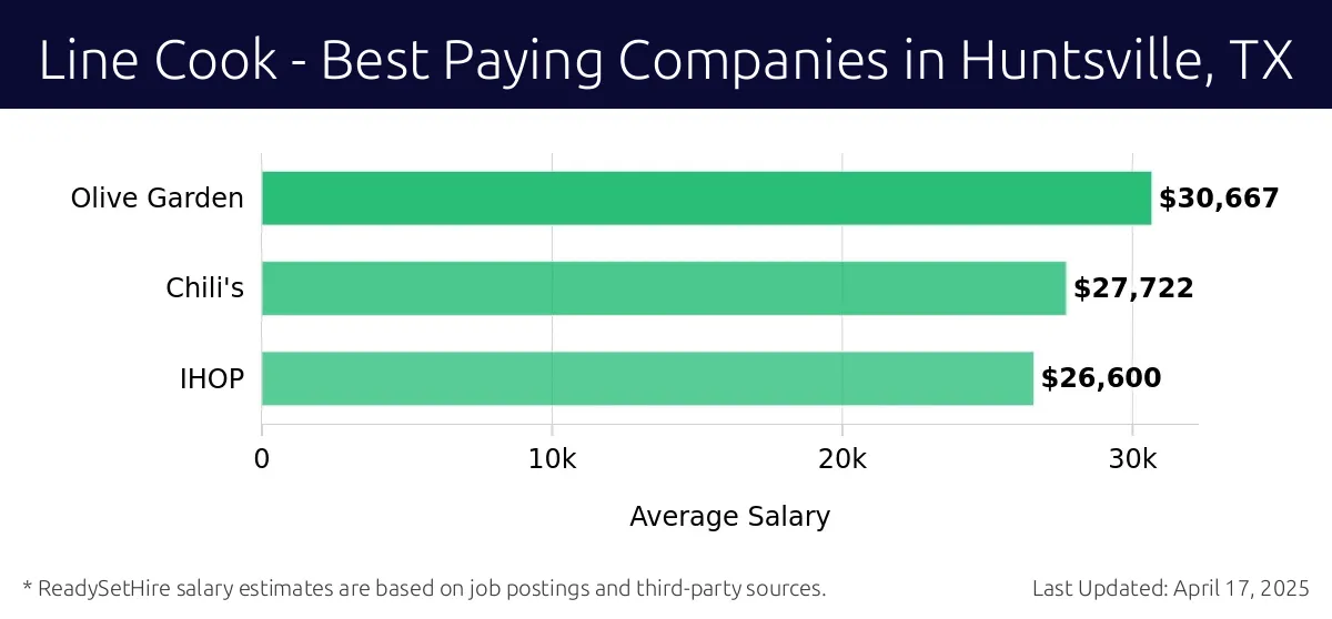 Graph displaying best paying company salaries for Line Cook jobs in Huntsville, TX, highlighting Olive Garden with the highest at $30,667 and IHOP with the lowest at $26,600.