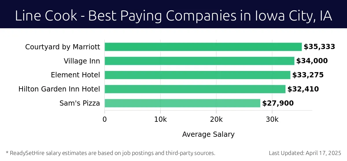 Graph displaying best paying company salaries for Line Cook jobs in Iowa City, IA, highlighting Courtyard by Marriott with the highest at $35,333 and Sam's Pizza with the lowest at $27,900.
