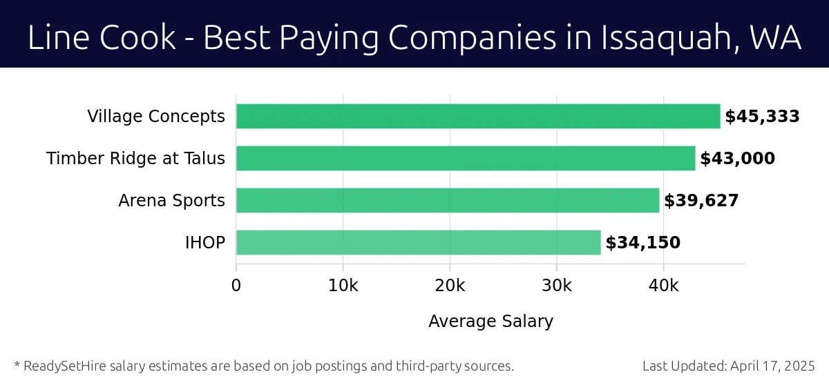 Graph displaying best paying company salaries for Line Cook jobs in Issaquah, WA, highlighting Village Concepts with the highest at $45,333 and IHOP with the lowest at $34,150.