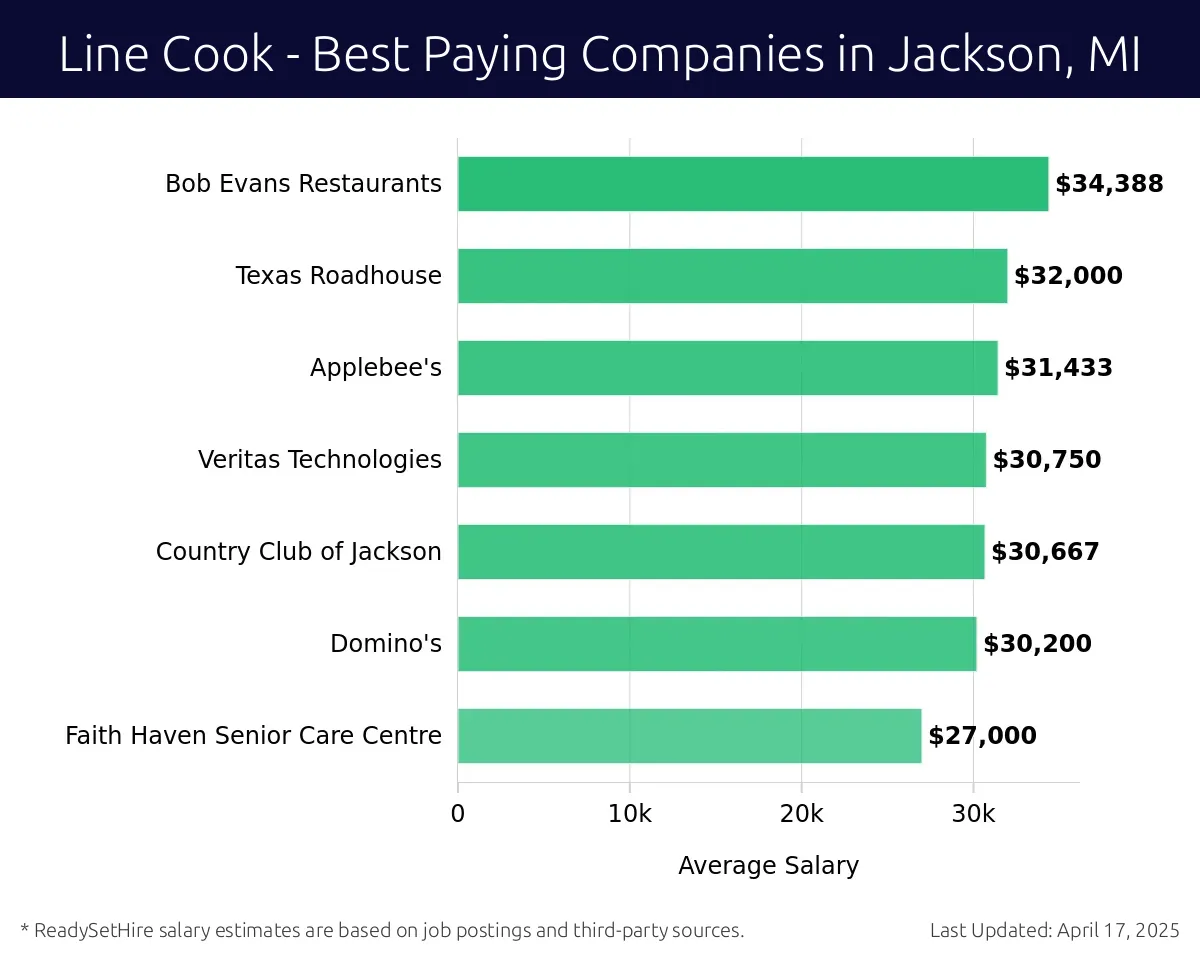 Graph displaying best paying company salaries for Line Cook jobs in Jackson, MI, highlighting Outback Steakhouse with the highest at $34,388 and Country Club of Jackson with the lowest at $30,200.