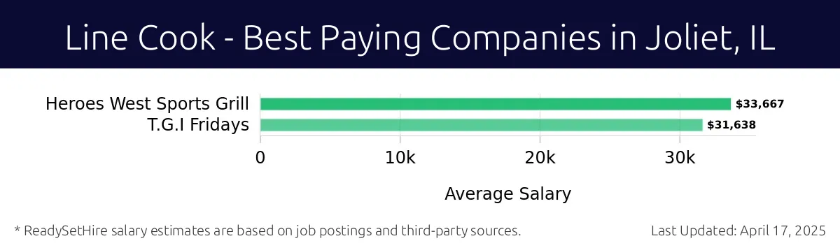 Graph displaying best paying company salaries for Line Cook jobs in Joliet, IL, highlighting Heroes West Sports Grill with the highest at $33,667 and T.G.I Fridays with the lowest at $31,638.