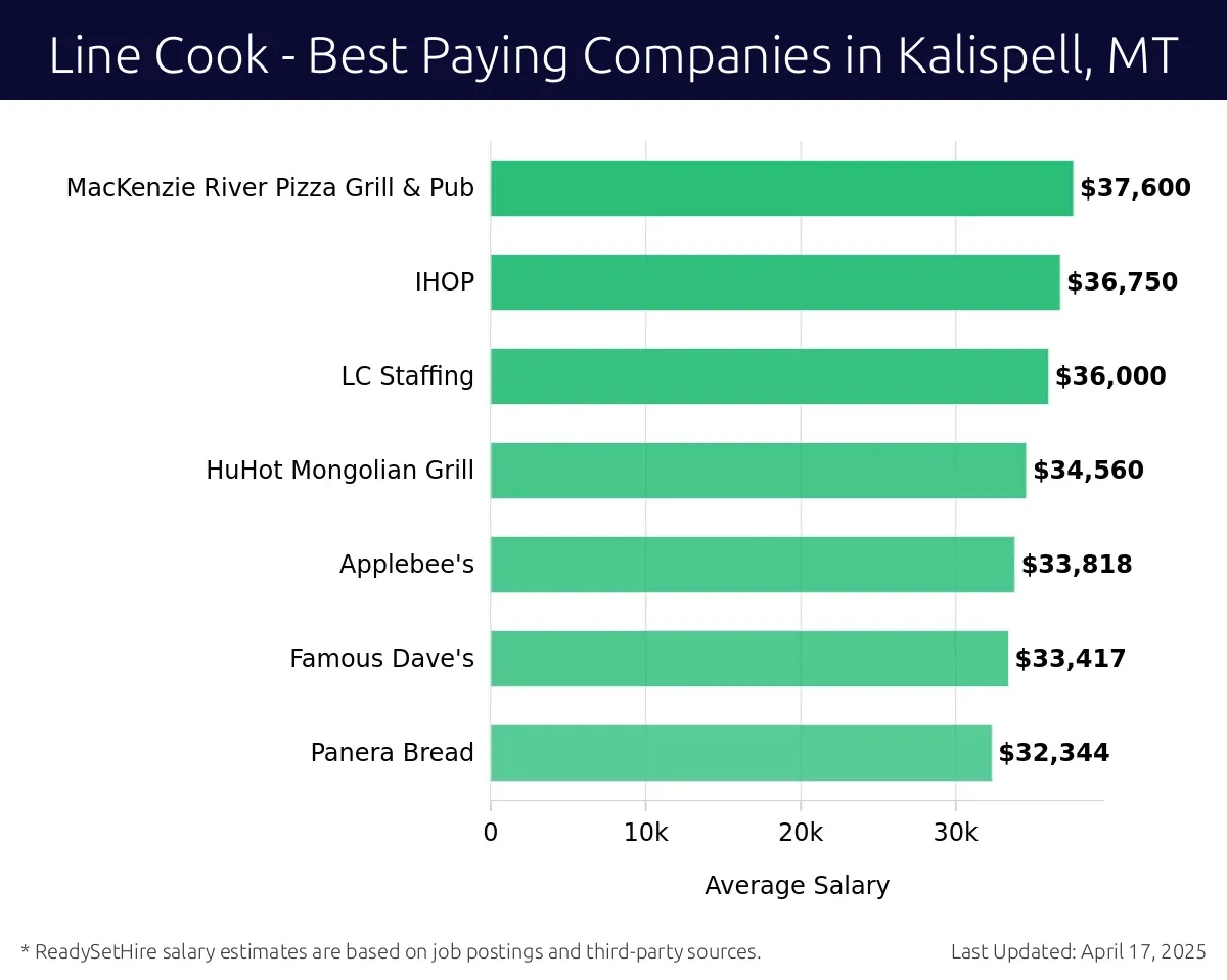 Graph displaying best paying company salaries for Line Cook jobs in Kalispell, MT, highlighting MacKenzie River Pizza Grill & Pub with the highest at $37,600 and Panera Bread with the lowest at $32,344.