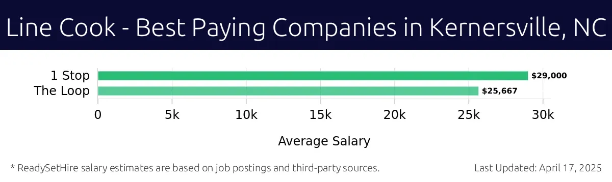 Graph displaying best paying company salaries for Line Cook jobs in Kernersville, NC, highlighting 1 Stop with the highest at $29,000 and The Loop with the lowest at $25,667.