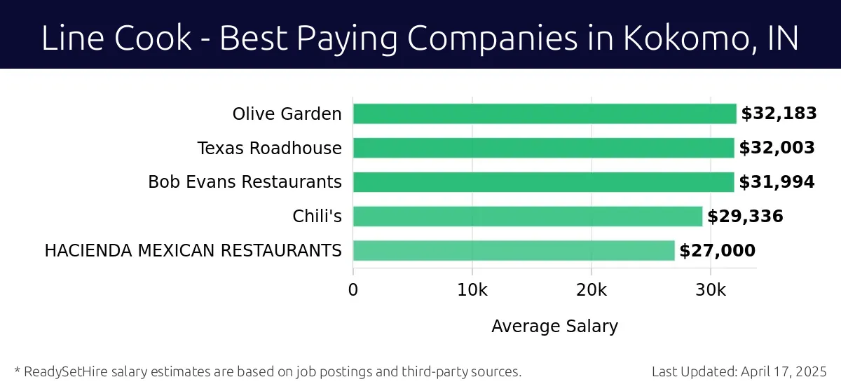Graph displaying best paying company salaries for Line Cook jobs in Kokomo, IN, highlighting Olive Garden with the highest at $32,183 and HACIENDA MEXICAN RESTAURANTS with the lowest at $27,000.