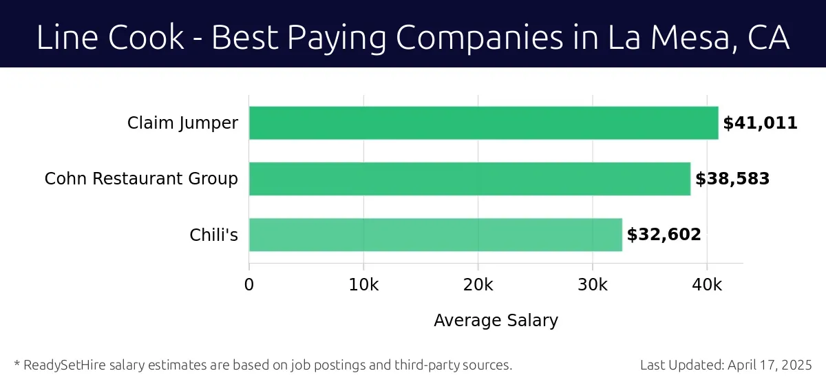 Graph displaying best paying company salaries for Line Cook jobs in La Mesa, CA, highlighting Claim Jumper with the highest at $41,011 and Chili's with the lowest at $32,602.