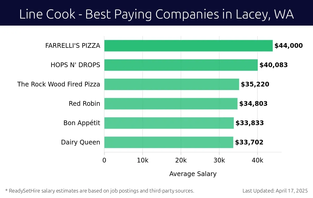 Graph displaying best paying company salaries for Line Cook jobs in Lacey, WA, highlighting FARRELLI'S PIZZA with the highest at $44,000 and Dairy Queen with the lowest at $33,702.