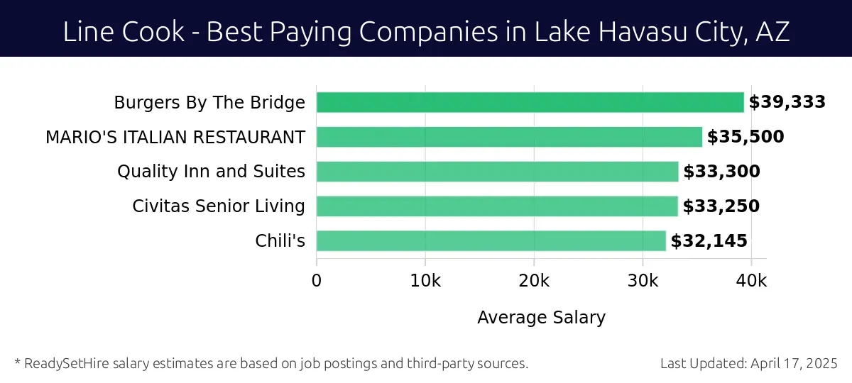 Graph displaying best paying company salaries for Line Cook jobs in Lake Havasu City, AZ, highlighting Burgers By The Bridge with the highest at $39,333 and Chili's with the lowest at $32,145.