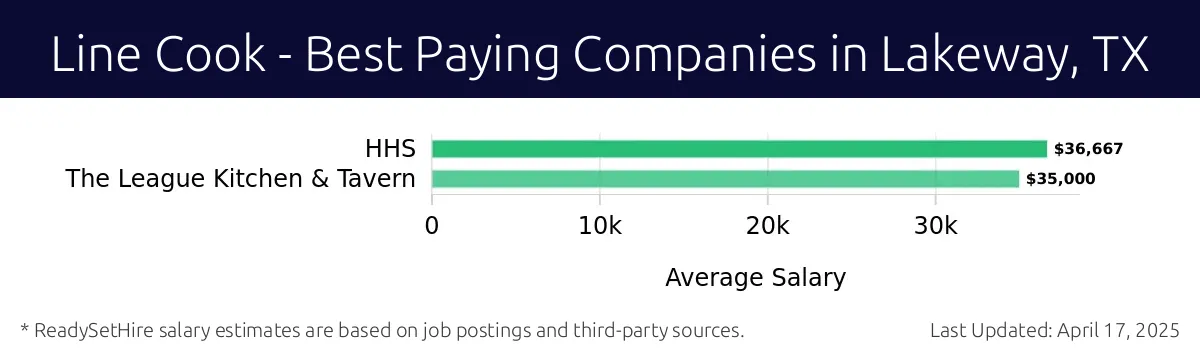 Graph displaying best paying company salaries for Line Cook jobs in Lakeway, TX, highlighting HHS with the highest at $36,667 and The League Kitchen & Tavern with the lowest at $35,000.