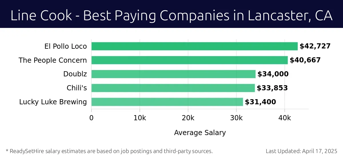 Graph displaying best paying company salaries for Line Cook jobs in Lancaster, CA, highlighting El Pollo Loco with the highest at $42,727 and Lucky Luke Brewing with the lowest at $31,400.