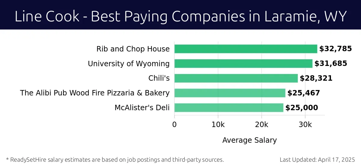 Graph displaying best paying company salaries for Line Cook jobs in Laramie, WY, highlighting Rib and Chop House with the highest at $32,785 and McAlister's Deli with the lowest at $25,000.