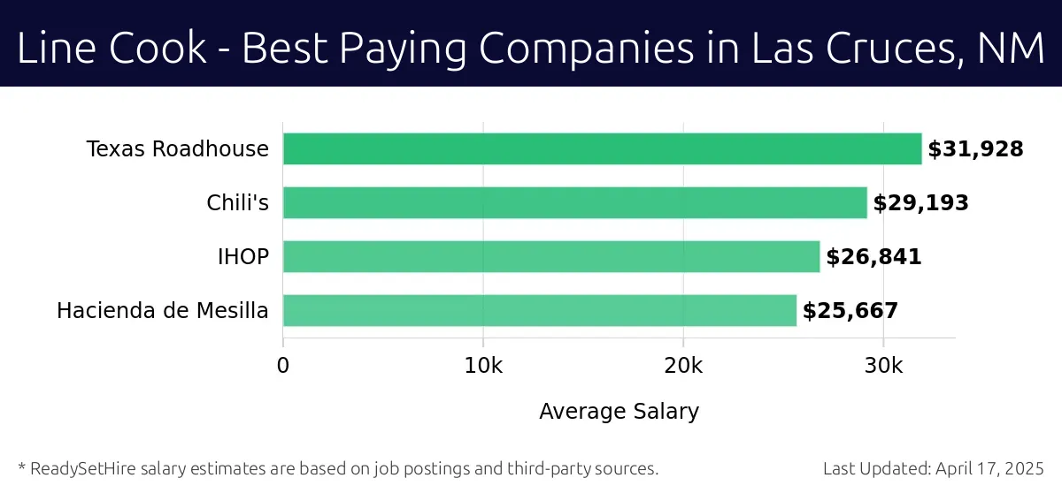 Graph displaying best paying company salaries for Line Cook jobs in Las Cruces, NM, highlighting Texas Roadhouse with the highest at $31,928 and Hacienda de Mesilla with the lowest at $25,667.