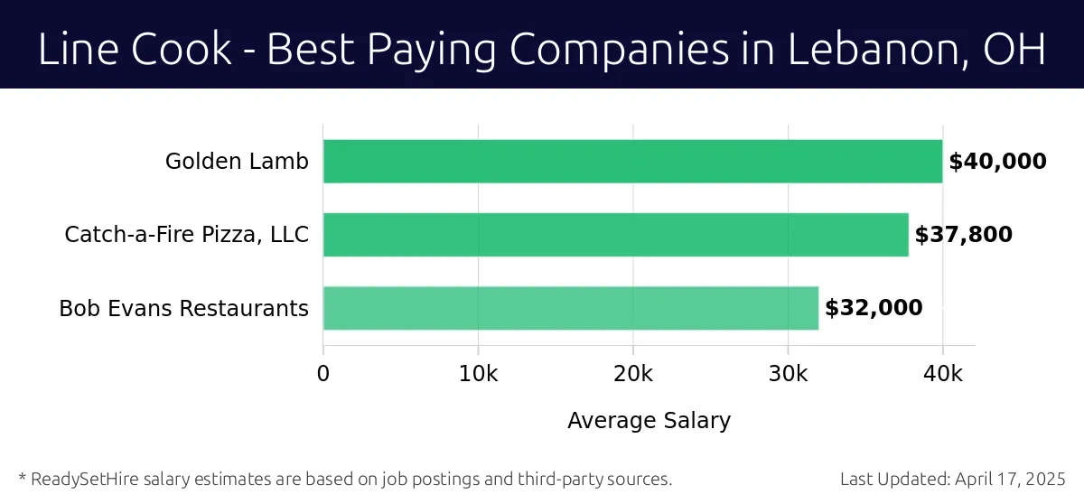 Graph displaying best paying company salaries for Line Cook jobs in Lebanon, OH, highlighting Golden Lamb with the highest at $40,000 and Bob Evans Restaurants with the lowest at $32,000.