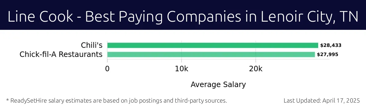 Graph displaying best paying company salaries for Line Cook jobs in Lenoir City, TN, highlighting Chili's with the highest at $28,433 and Chick-fil-A Restaurants with the lowest at $27,995.