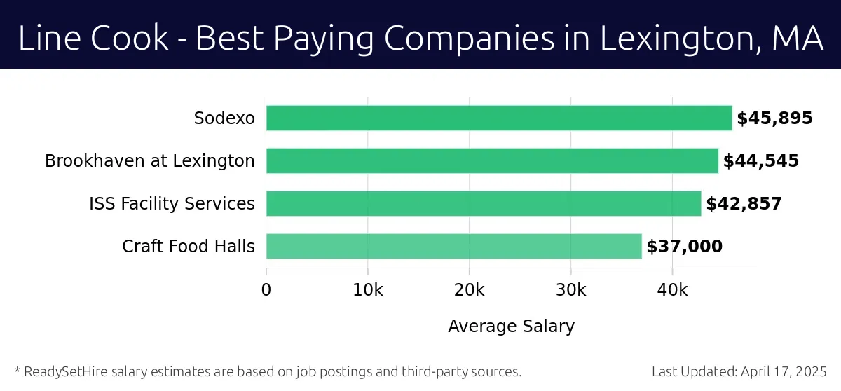 Graph displaying best paying company salaries for Line Cook jobs in Lexington, MA, highlighting Sodexo with the highest at $45,895 and Craft Food Halls with the lowest at $37,000.