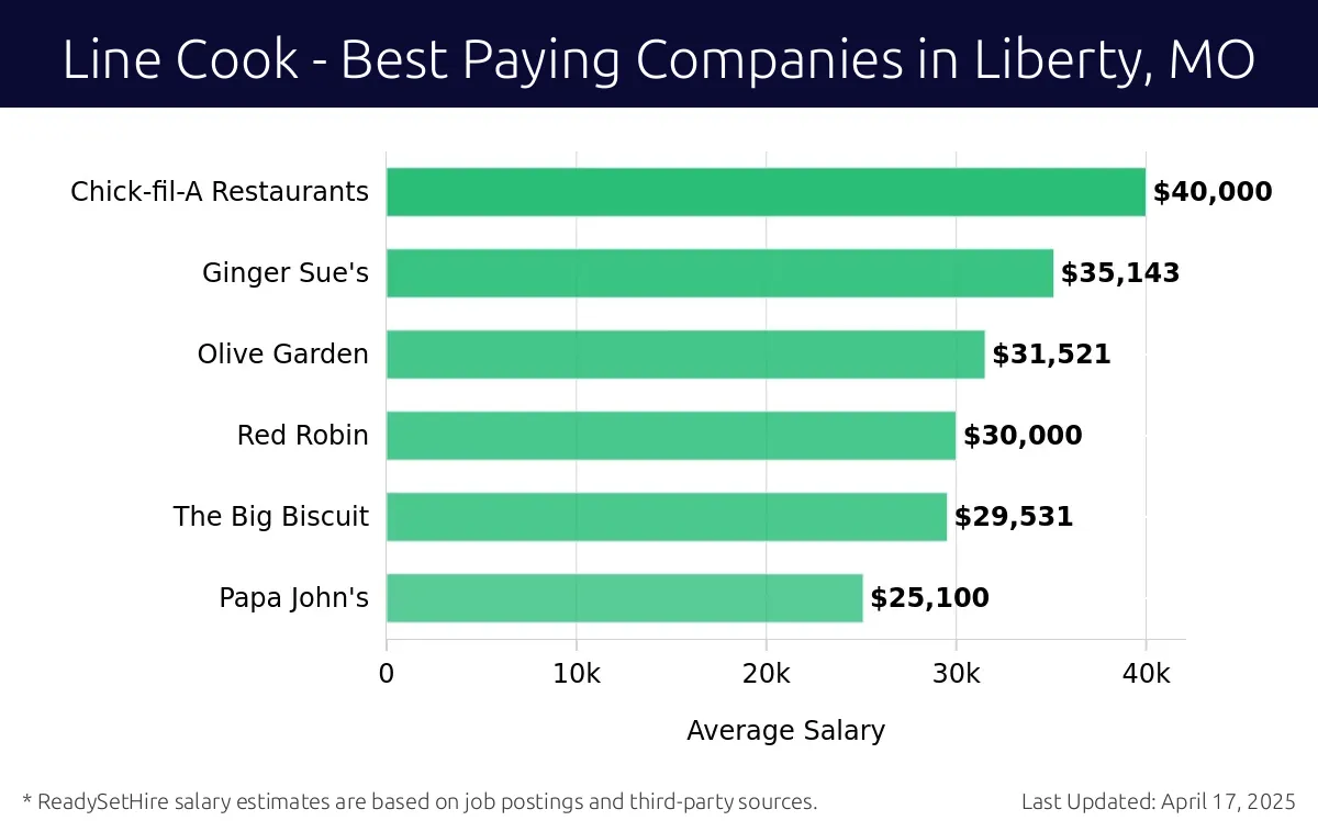 Graph displaying best paying company salaries for Line Cook jobs in Liberty, MO, highlighting Chick-fil-A Restaurants with the highest at $40,000 and Papa John's with the lowest at $25,100.