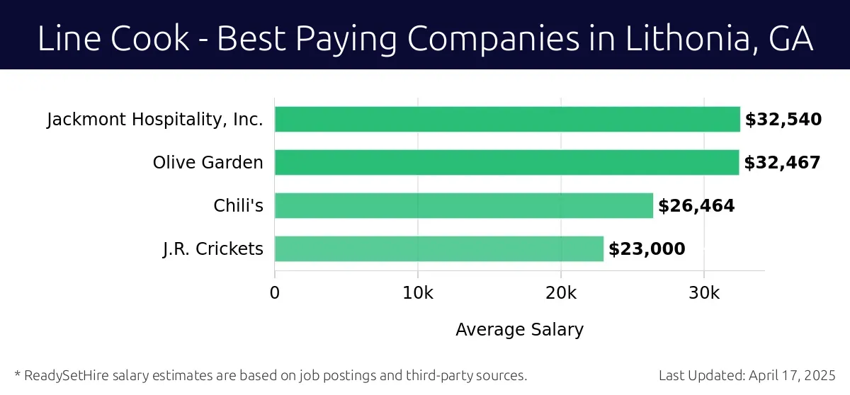 Graph displaying best paying company salaries for Line Cook jobs in Lithonia, GA, highlighting Jackmont Hospitality, Inc. with the highest at $32,540 and J.R. Crickets with the lowest at $23,000.
