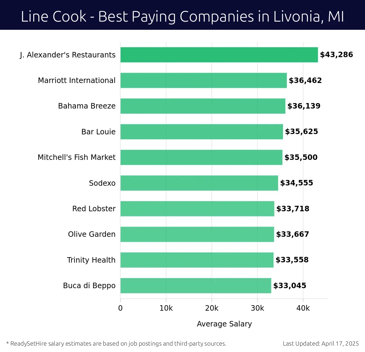 Graph displaying best paying company salaries for Line Cook jobs in Livonia, MI, highlighting J. Alexander's Restaurants with the highest at $43,286 and Buca di Beppo with the lowest at $33,045.