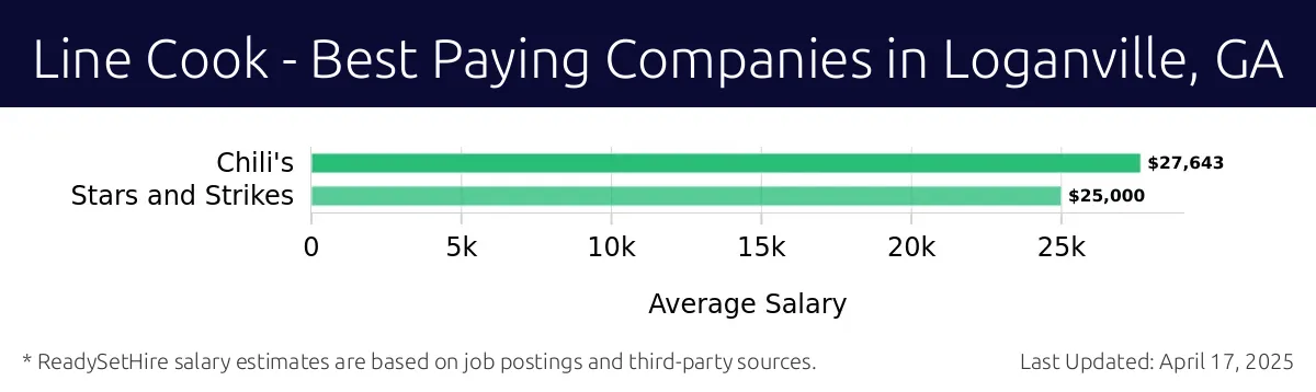 Graph displaying best paying company salaries for Line Cook jobs in Loganville, GA, highlighting Chili's with the highest at $27,643 and Stars and Strikes with the lowest at $25,000.