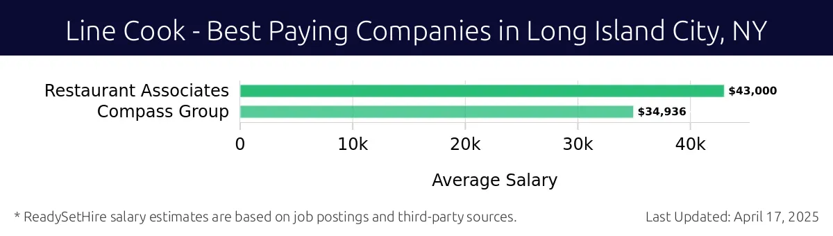 Graph displaying best paying company salaries for Line Cook jobs in Long Island City, NY, highlighting Restaurant Associates with the highest at $43,000 and Compass Group with the lowest at $34,936.
