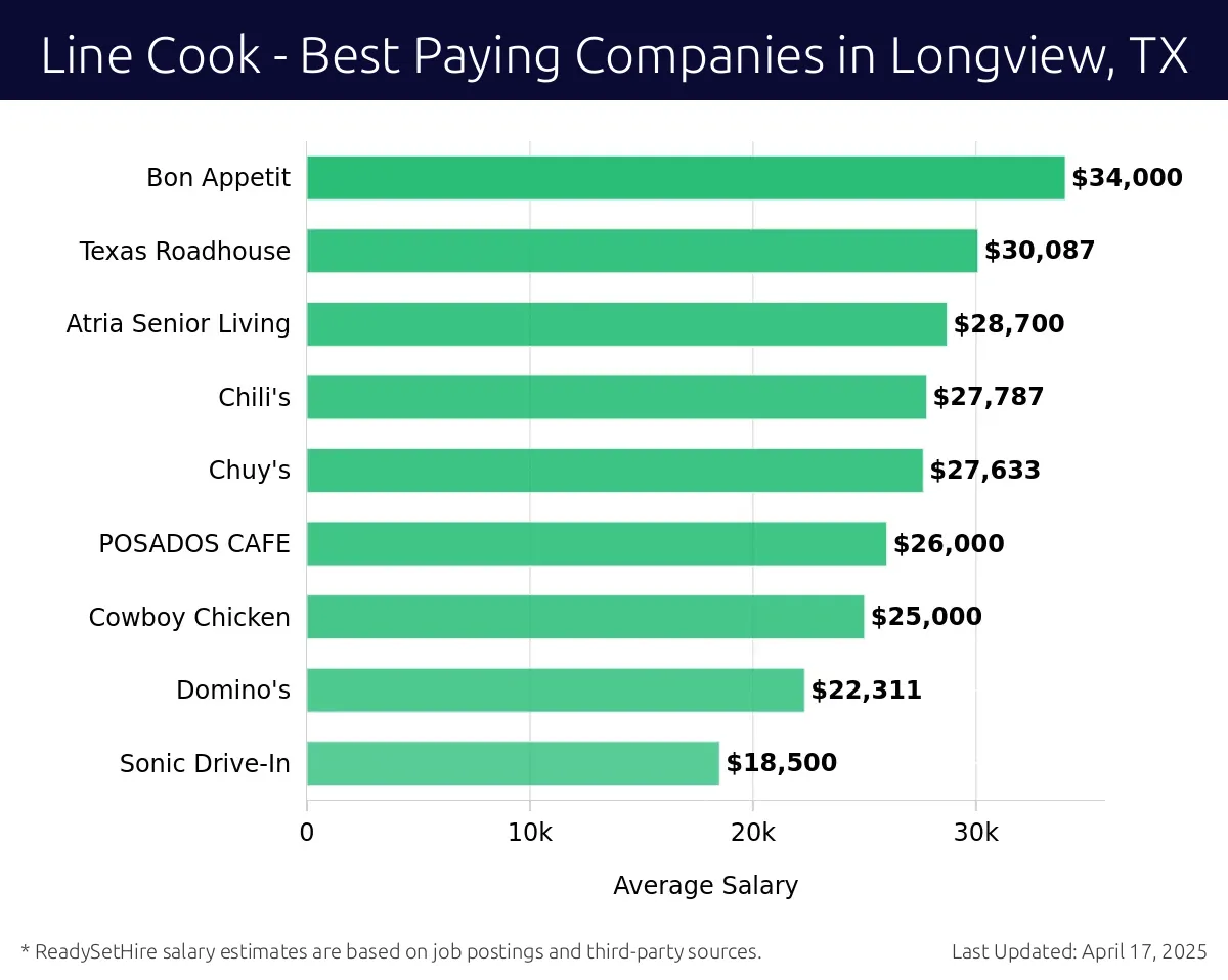 Graph displaying best paying company salaries for Line Cook jobs in Longview, TX, highlighting Bon Appetit with the highest at $34,000 and Sonic Drive-In with the lowest at $18,500.