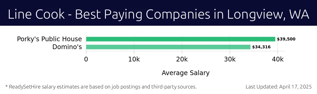 Graph displaying best paying company salaries for Line Cook jobs in Longview, WA, highlighting Porky's Public House with the highest at $39,500 and Domino's with the lowest at $34,316.