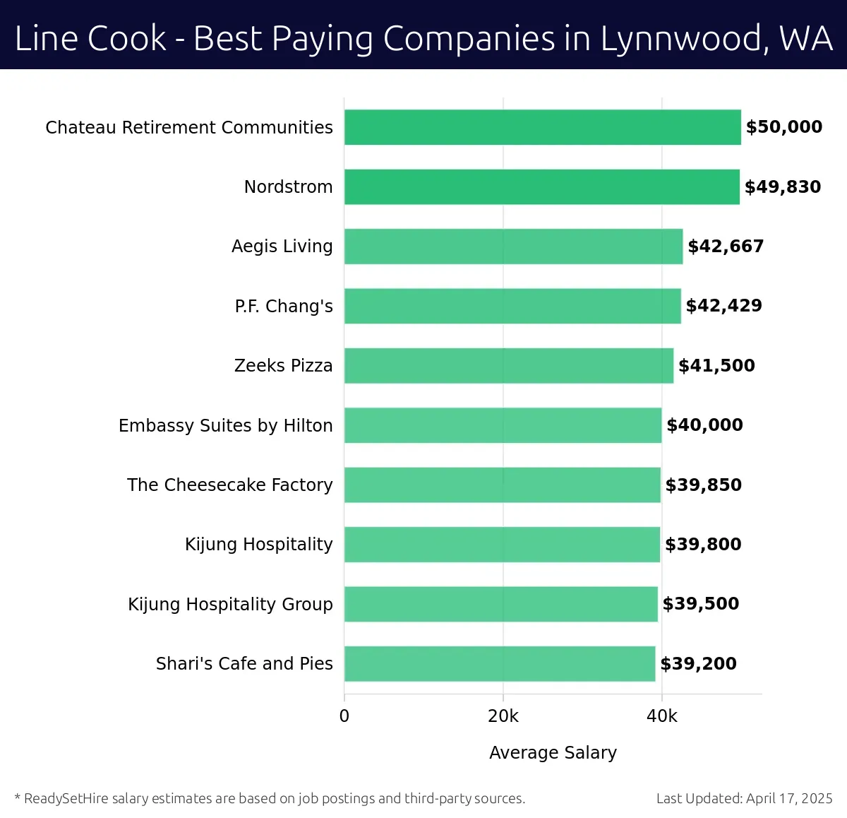 Graph displaying best paying company salaries for Line Cook jobs in Lynnwood, WA, highlighting Chateau Retirement Communities with the highest at $50,000 and Shari's Cafe and Pies with the lowest at $39,200.