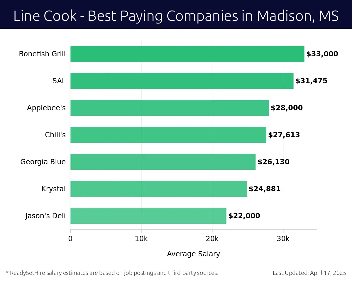 Graph displaying best paying company salaries for Line Cook jobs in Madison, MS, highlighting Bonefish Grill with the highest at $33,000 and Jason's Deli with the lowest at $24,881.