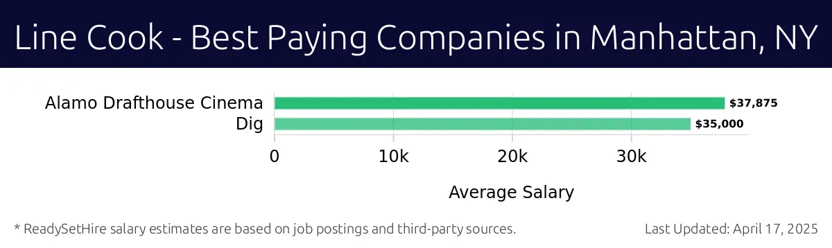 Graph displaying best paying company salaries for Line Cook jobs in Manhattan, NY, highlighting Alamo Drafthouse Cinema with the highest at $37,875 and Dig with the lowest at $35,000.