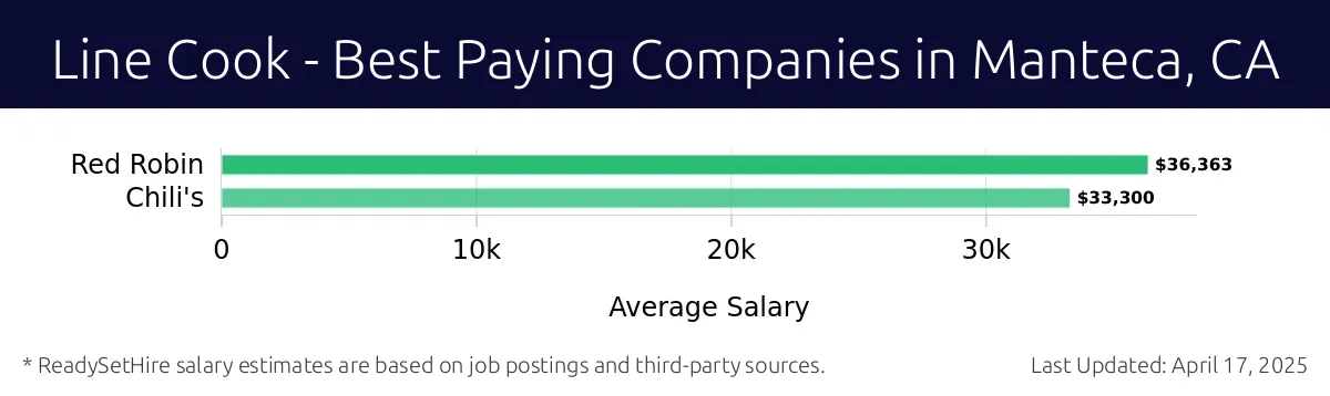 Graph displaying best paying company salaries for Line Cook jobs in Manteca, CA, highlighting Red Robin with the highest at $36,363 and Chili's with the lowest at $33,300.