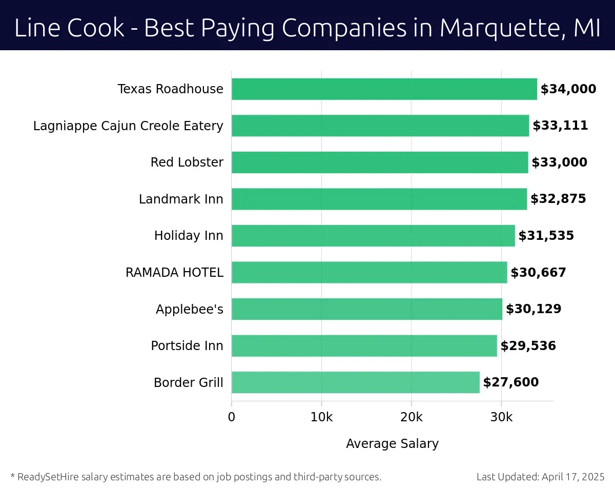 Graph displaying best paying company salaries for Line Cook jobs in Marquette, MI, highlighting KBIC with the highest at $34,000 and Border Grill with the lowest at $27,600.