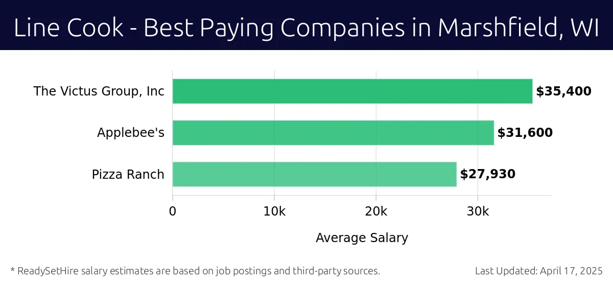 Graph displaying best paying company salaries for Line Cook jobs in Marshfield, WI, highlighting The Victus Group, Inc with the highest at $35,400 and Pizza Ranch with the lowest at $27,930.