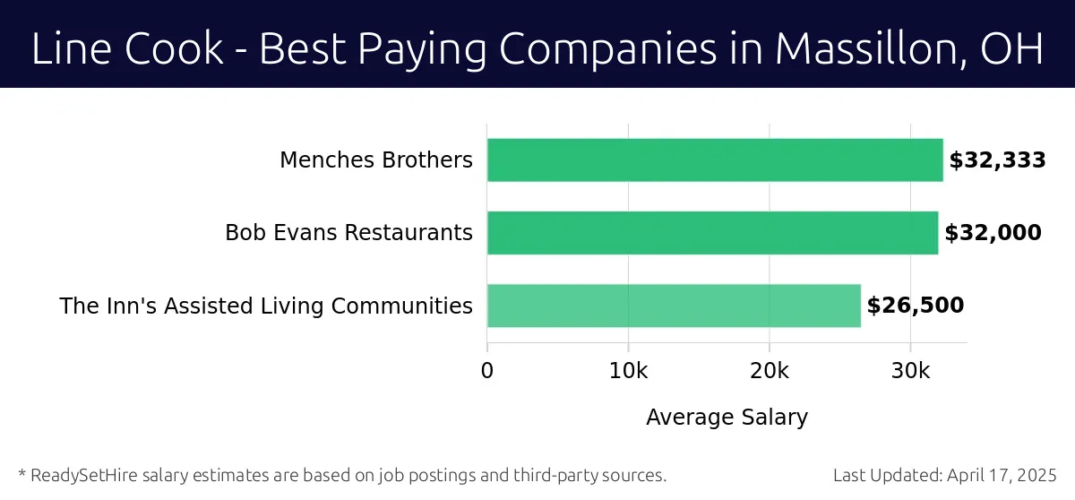 Graph displaying best paying company salaries for Line Cook jobs in Massillon, OH, highlighting Menches Brothers with the highest at $32,333 and The Inn's Assisted Living Communities with the lowest at $26,500.