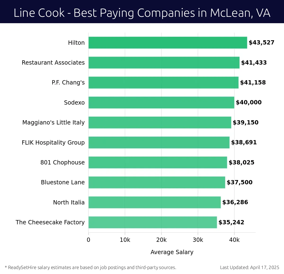 Graph displaying best paying company salaries for Line Cook jobs in McLean, VA, highlighting Hilton with the highest at $43,527 and The Cheesecake Factory with the lowest at $35,242.