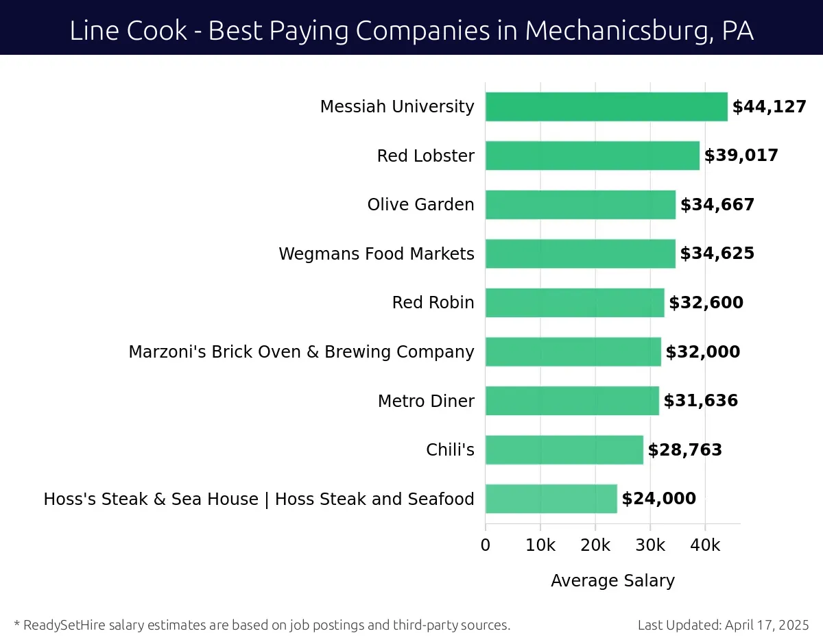 Graph displaying best paying company salaries for Line Cook jobs in Mechanicsburg, PA, highlighting UPMC with the highest at $44,127 and Hoss's Steak & Sea House | Hoss Steak and Seafood with the lowest at $24,000.